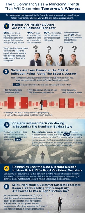 5 Dominant Sales & Marketing Trends Infographic